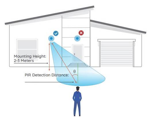 PIR detection angle