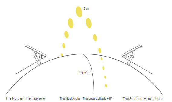 choose right solar panel location